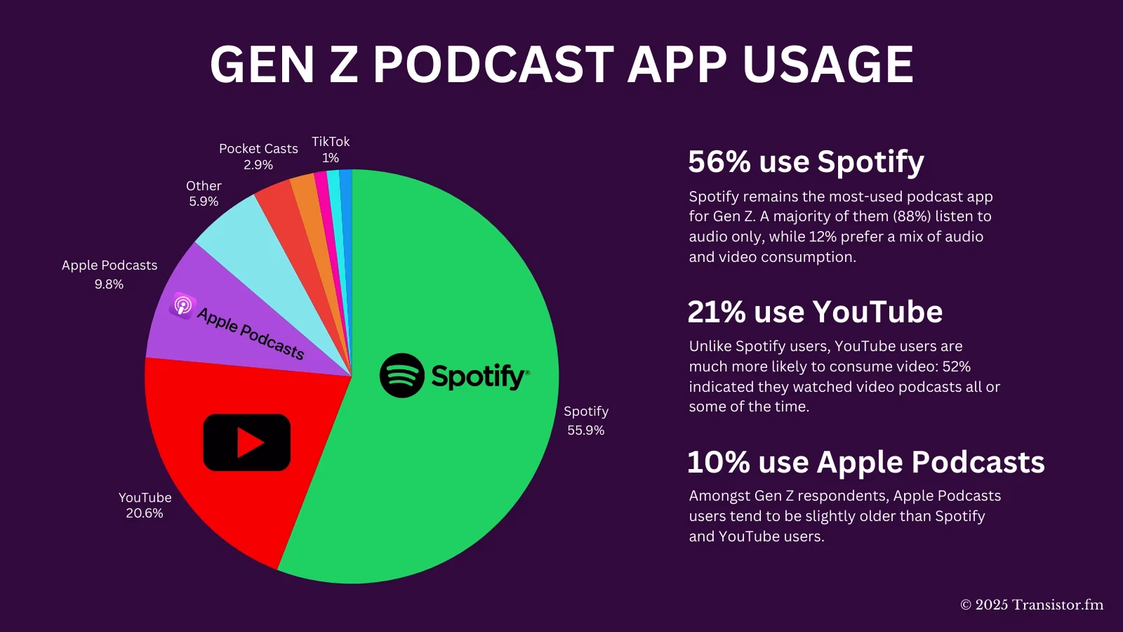 Gen Z Podcast Habits