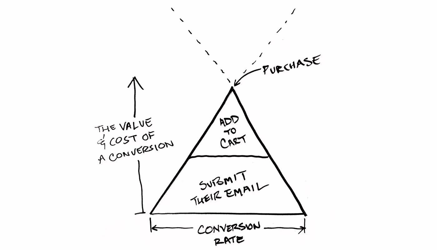 conversion funnel